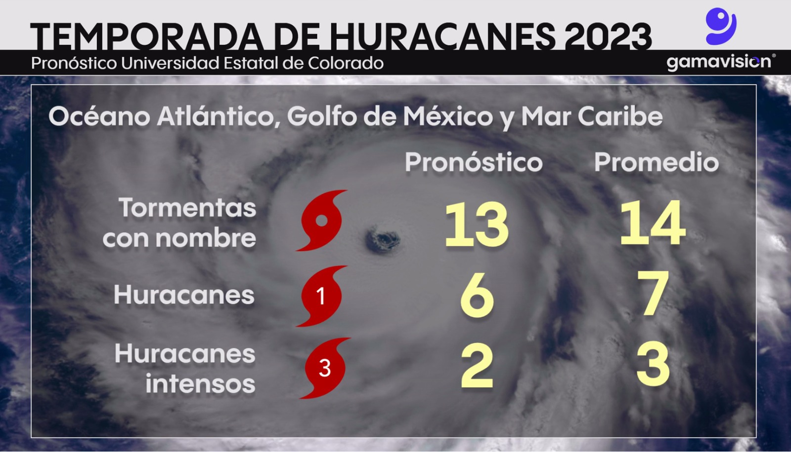 Pronostican temporada de huracanes por debajo del promedio en el Atlántico